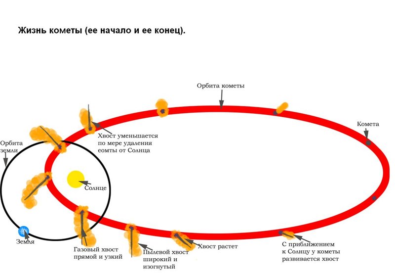 Кометы Кометы